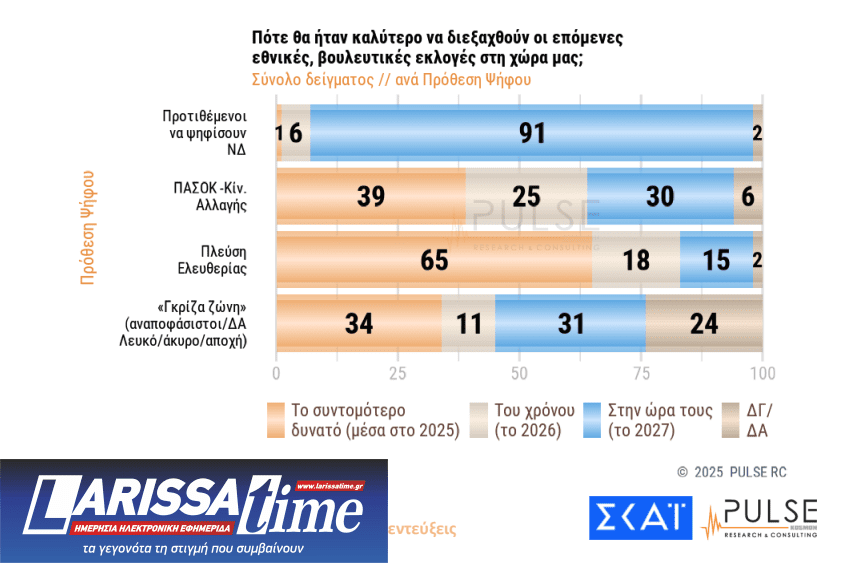 Δημοσκόπηση: «Ναι» στα μέτρα στήριξης, 1 στους 2 θέλει πρόωρες εκλογές-12
